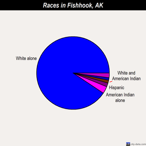 Fishhook races chart