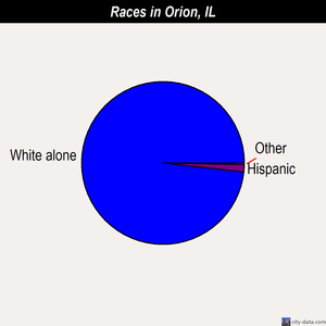 Orion races chart