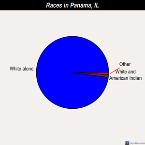 Panama races chart
