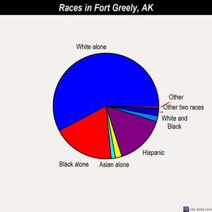 Fort Greely races chart