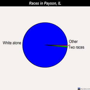 Payson races chart