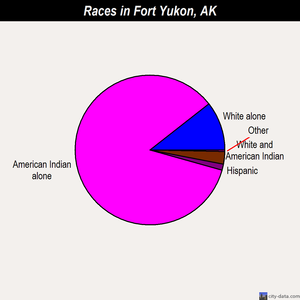 Fort Yukon races chart