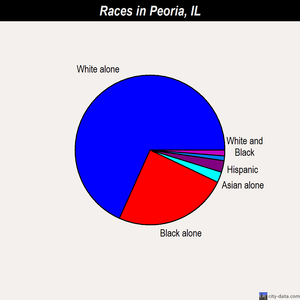 Peoria races chart