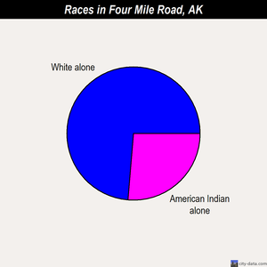 Four Mile Road races chart