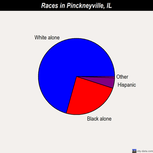 Pinckneyville races chart