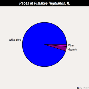 Pistakee Highlands races chart