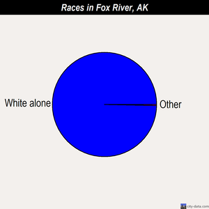 Fox River races chart