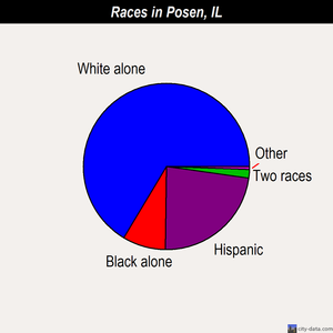 Posen races chart