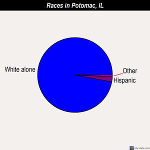 Potomac races chart