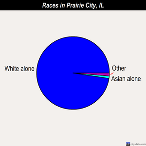 Prairie City races chart