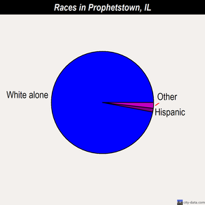 Prophetstown races chart