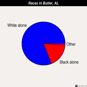 Butler races chart