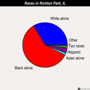 Richton Park races chart