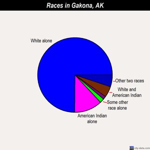 Gakona races chart