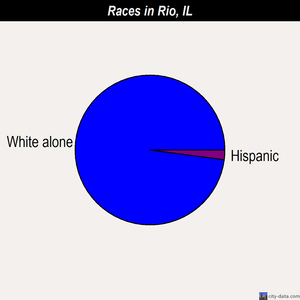 Rio races chart
