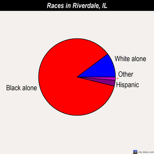 Riverdale races chart