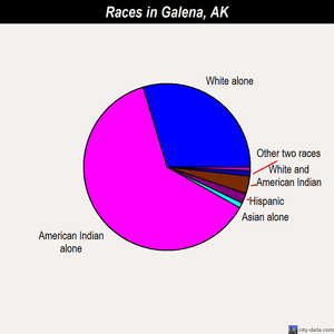 Galena races chart