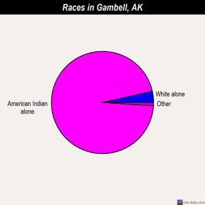 Gambell races chart