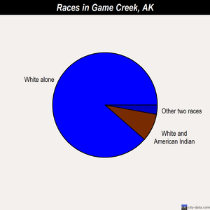 Game Creek races chart