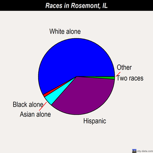 Rosemont races chart