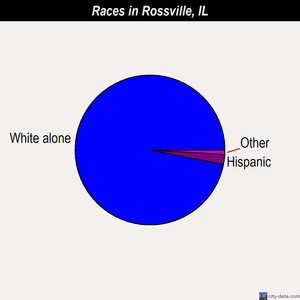 Rossville races chart