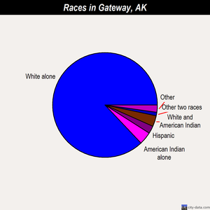 Gateway races chart
