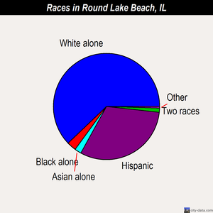 Round Lake Beach races chart