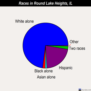 Round Lake Heights races chart