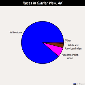 Glacier View races chart