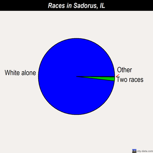 Sadorus races chart