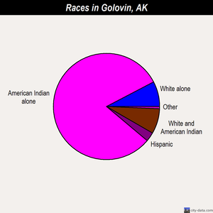 Golovin races chart