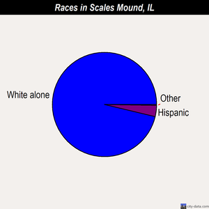 Scales Mound races chart