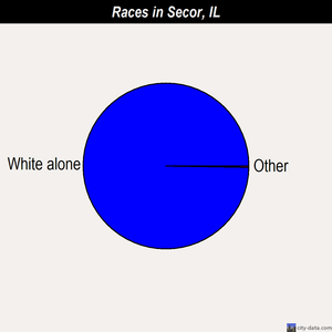 Secor races chart