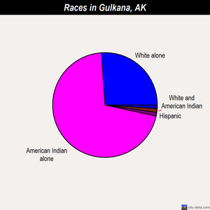 Gulkana races chart
