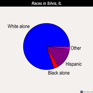 Silvis races chart