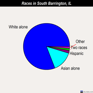 South Barrington races chart