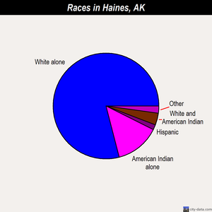 Haines races chart
