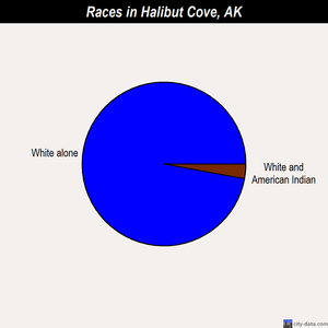 Halibut Cove races chart