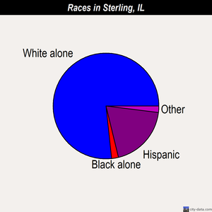 Sterling races chart