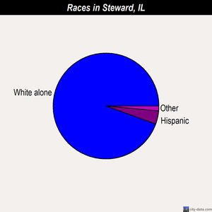 Steward races chart