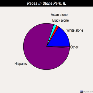 Stone Park races chart