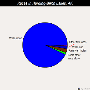 Harding-Birch Lakes races chart