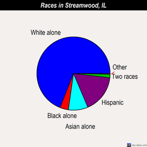 Streamwood races chart