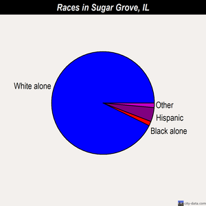 Sugar Grove races chart