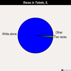 Toledo races chart