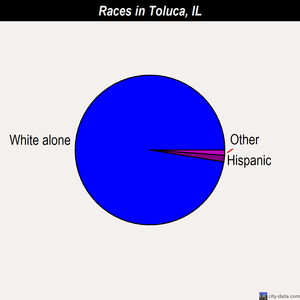 Toluca races chart
