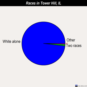 Tower Hill races chart