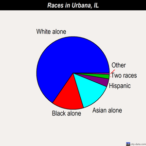 Urbana races chart