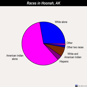 Hoonah races chart