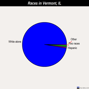 Vermont races chart